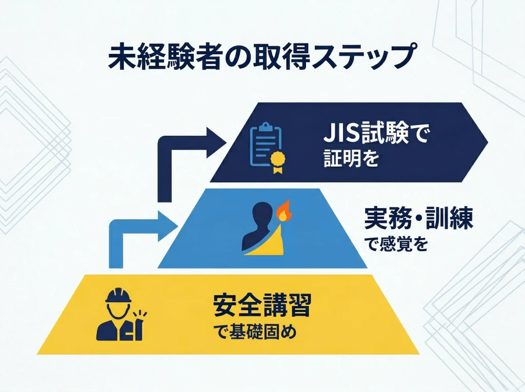 未経験向けの取得順序