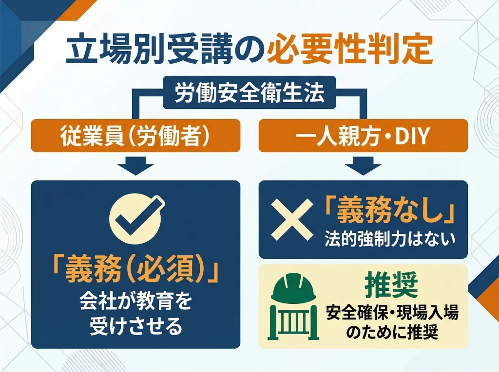 DIYや一人親方に資格は必要か