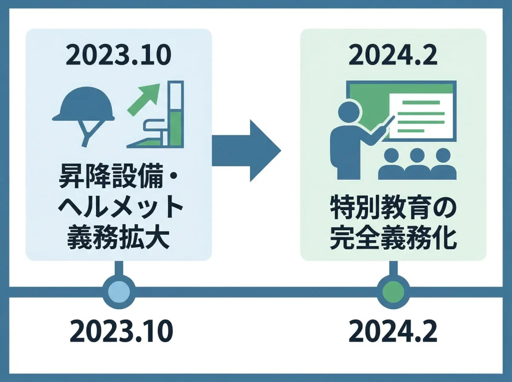 義務化はいつから始まったか