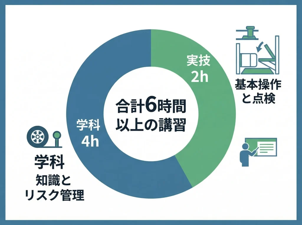 講習内容と学科のポイント
