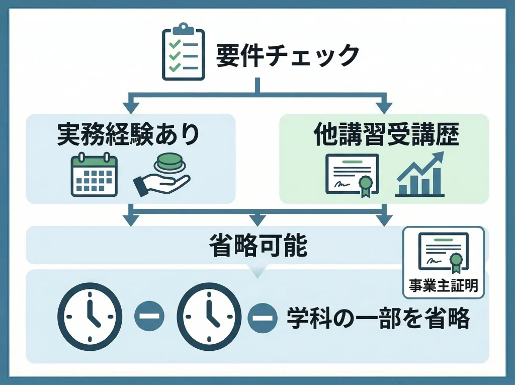 免除対象と経験者の扱い
