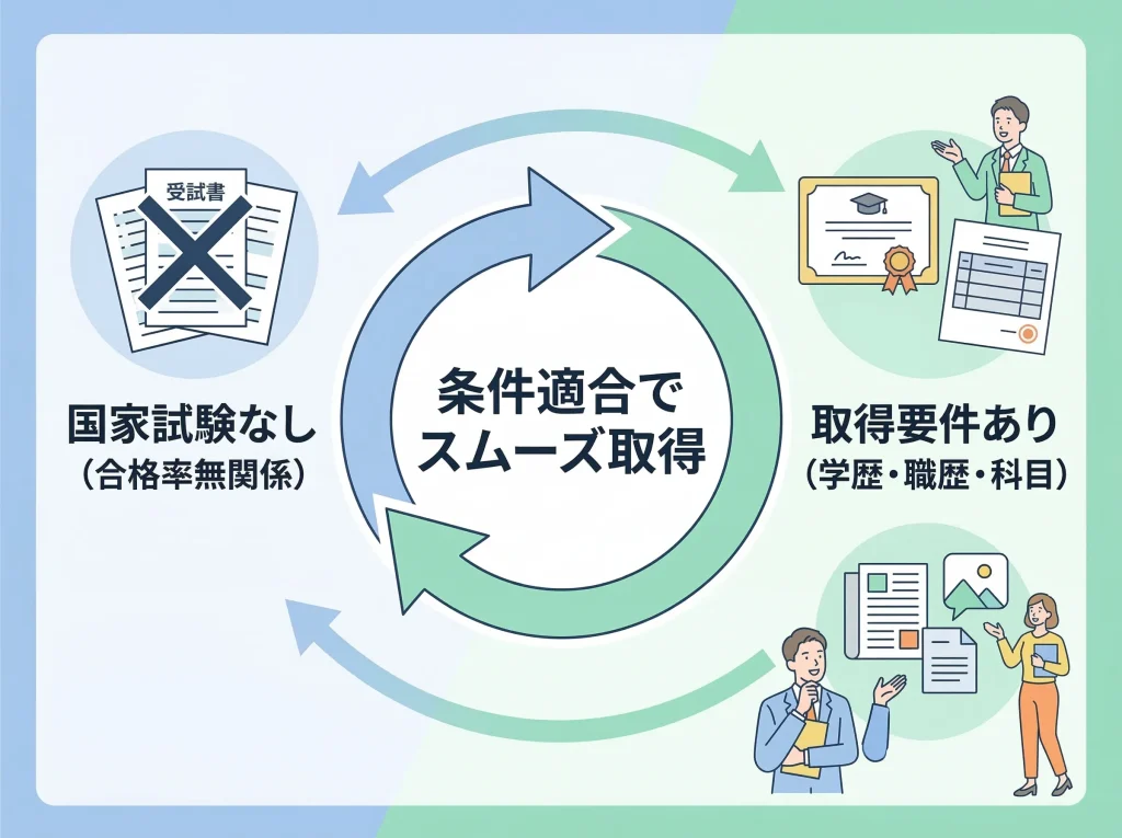 誰でも取れると言われる理由