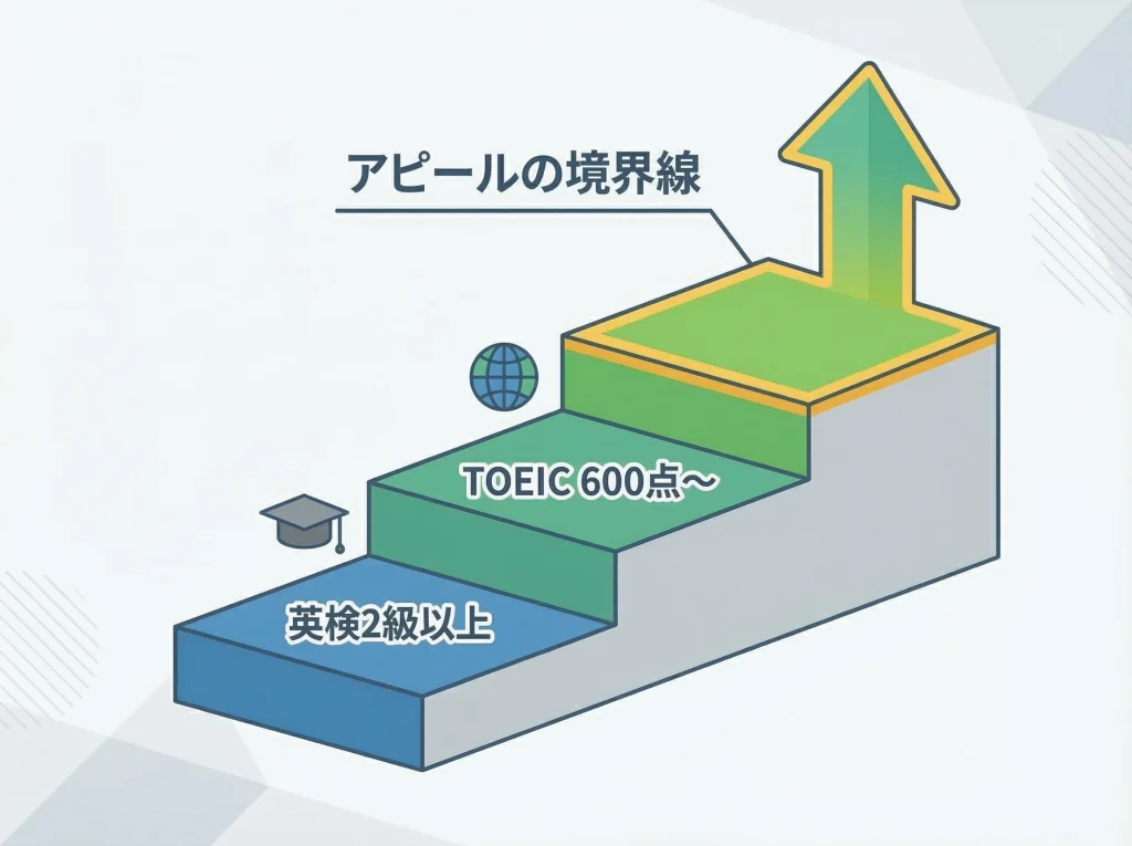 TOEICと英検の記載目安