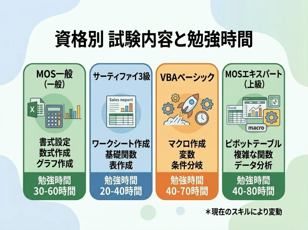 試験内容と勉強時間の目安