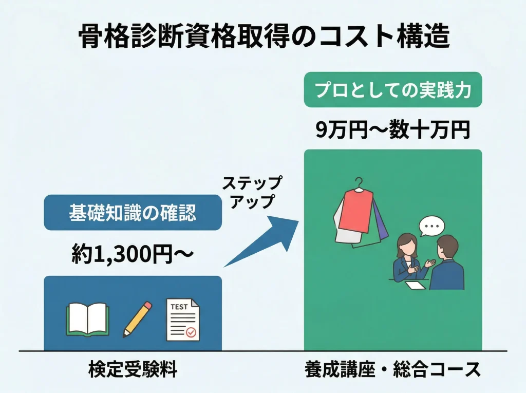 骨格診断アドバイザーに必要な費用