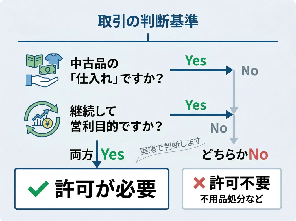 古物商許可が必要なケース