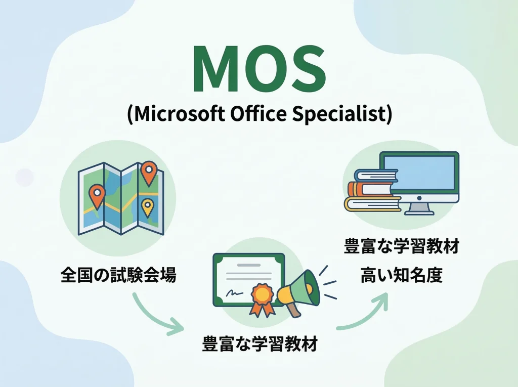 MOSの特徴とメリット