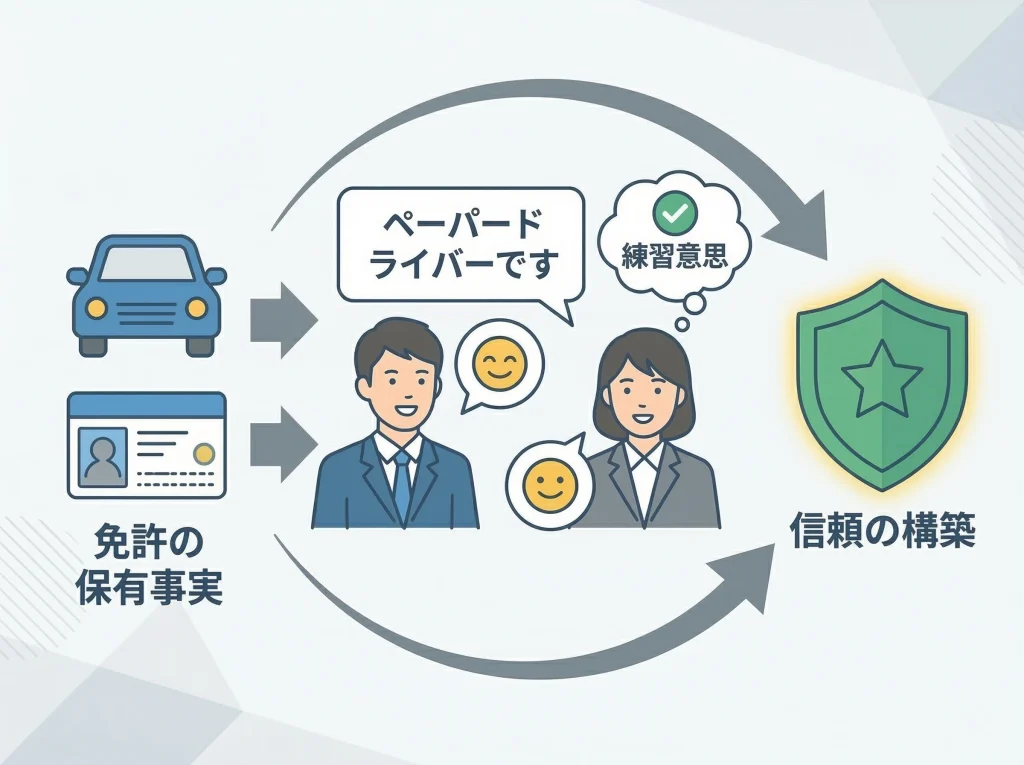 ペーパードライバーは正直に