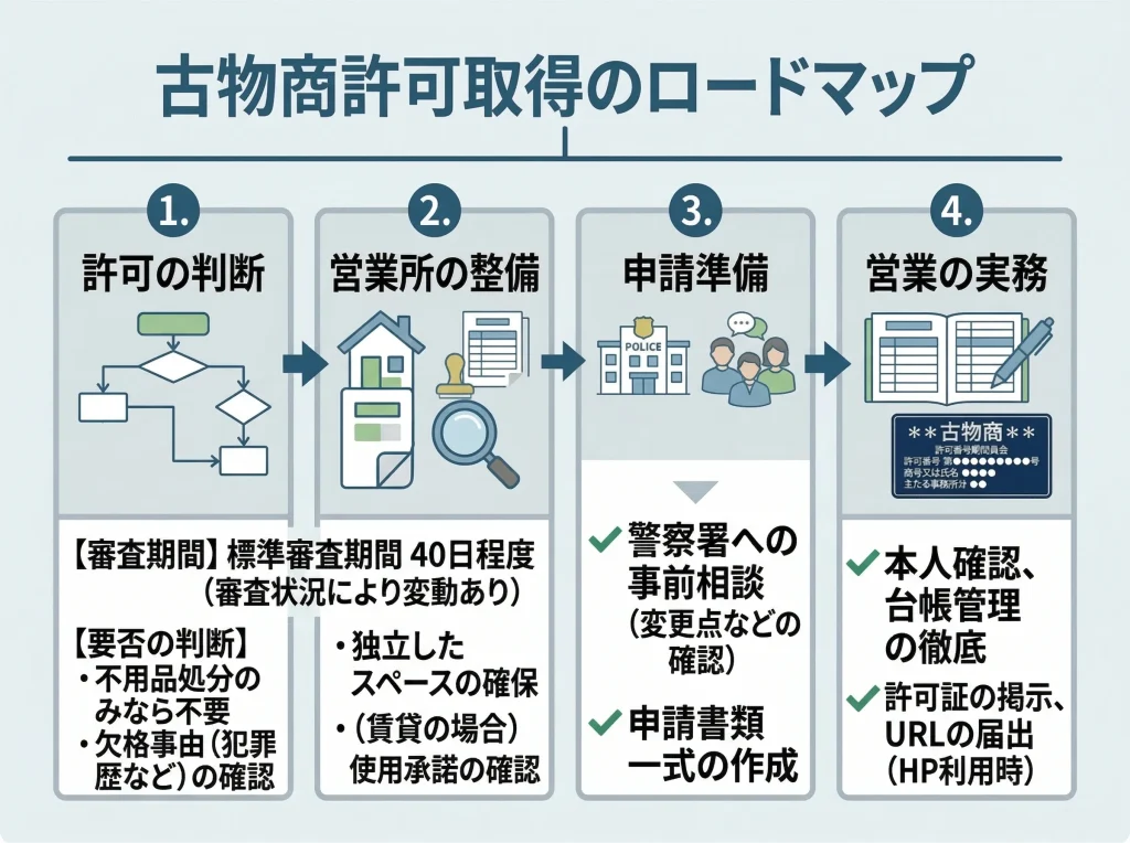 古物商資格の取り方総まとめ