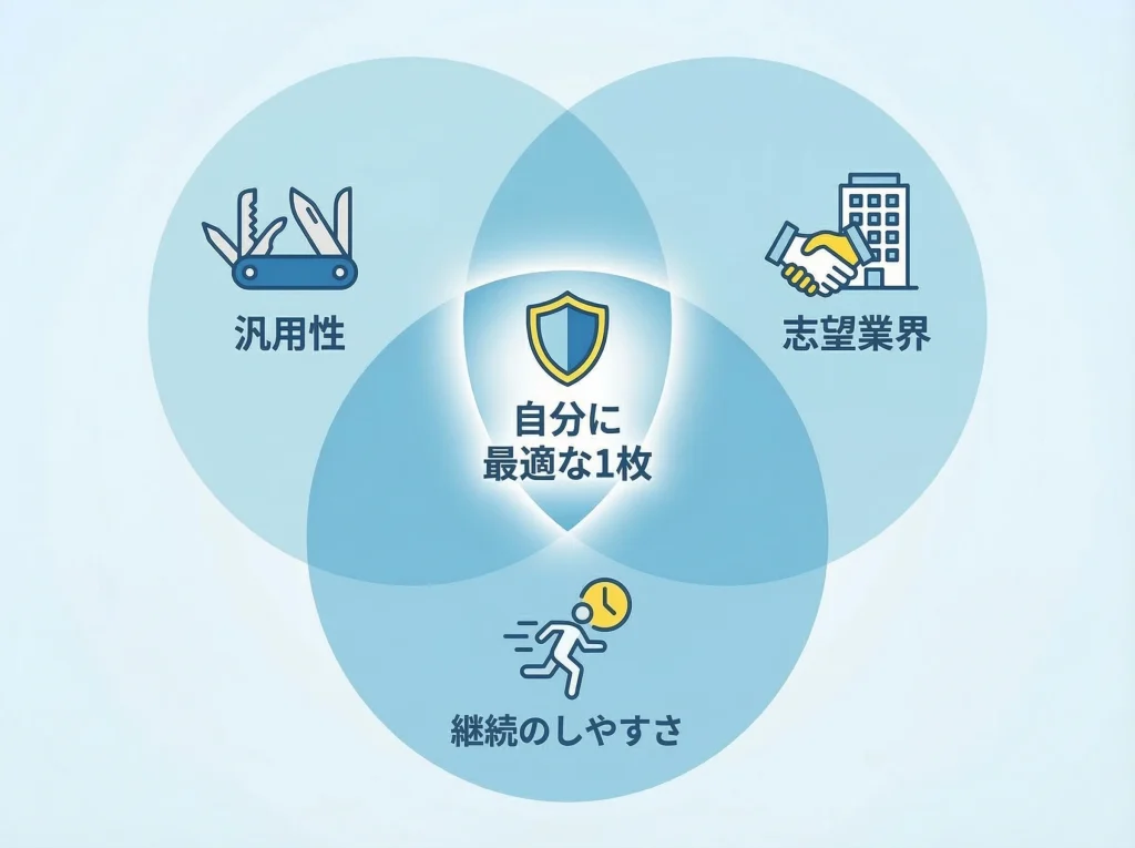 おすすめの資格の選び方