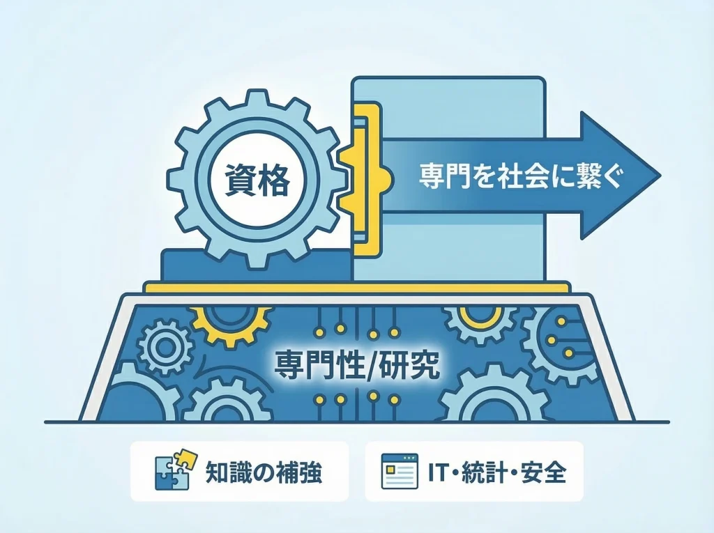 理系が狙う資格の軸
