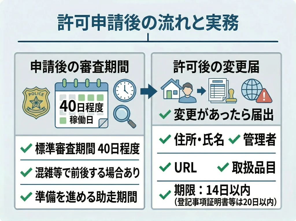 審査期間と許可後の変更届