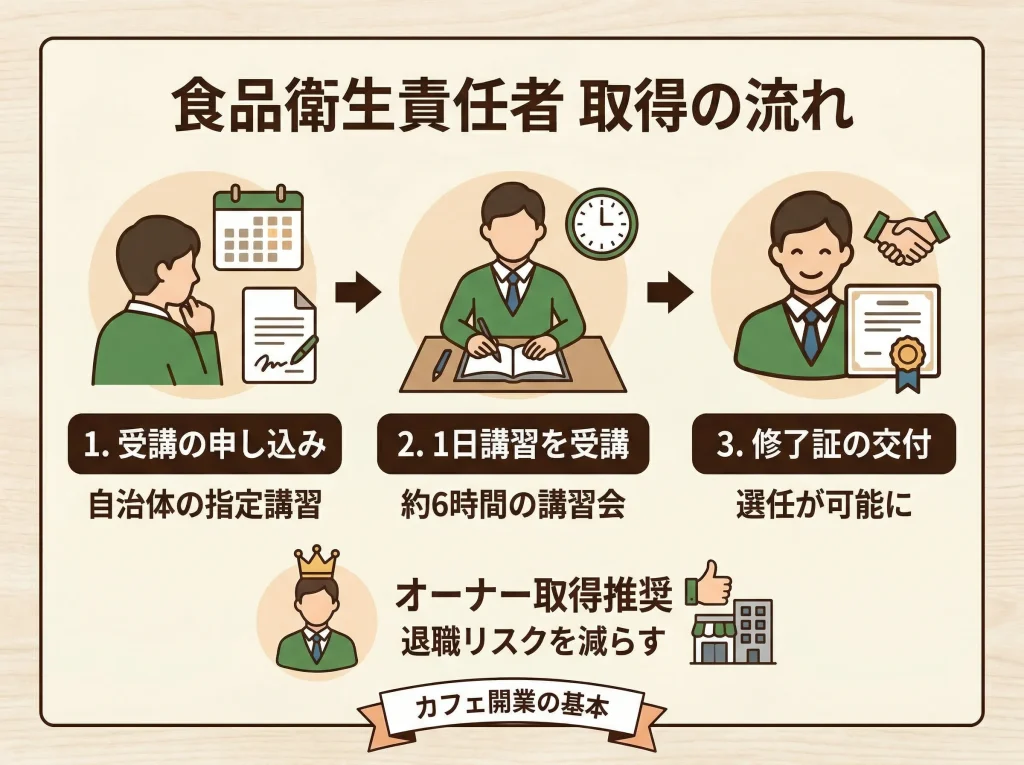 食品衛生責任者の取り方