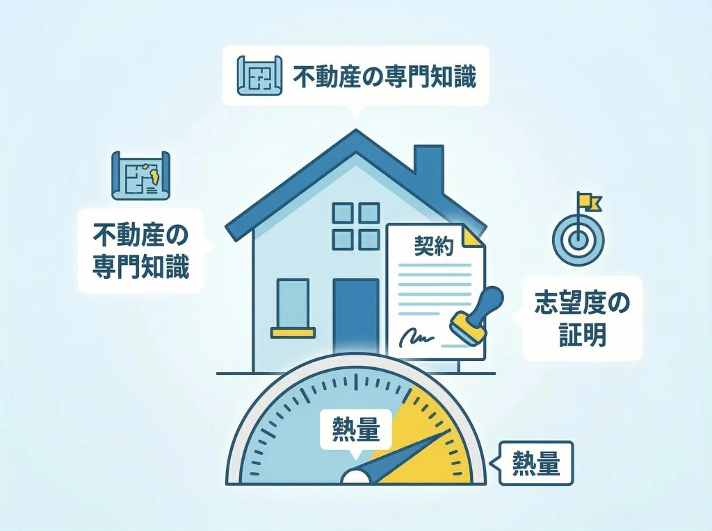 宅建で業界適性を示す