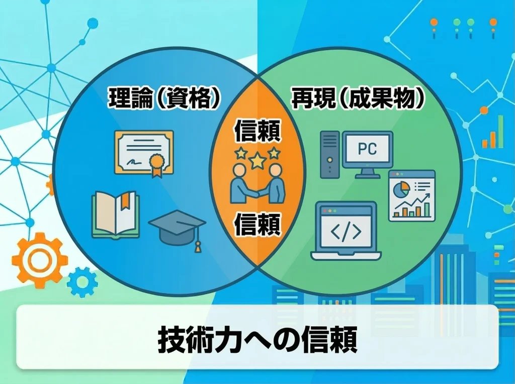 資格とポートフォリオ