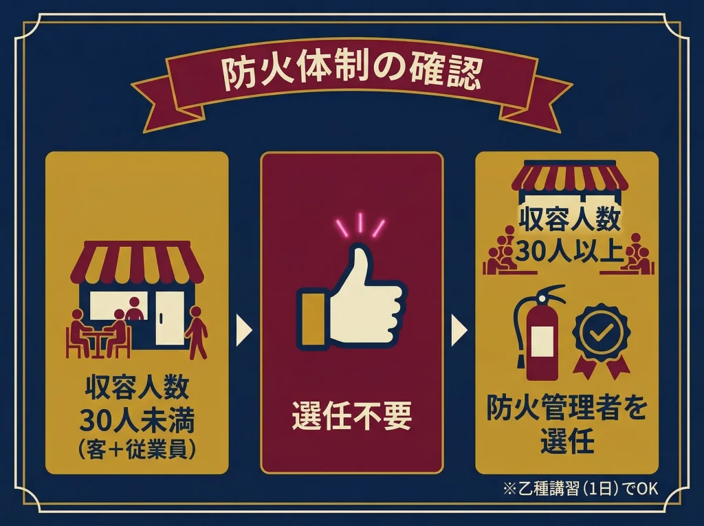 防火管理者の選任が必要な条件とは