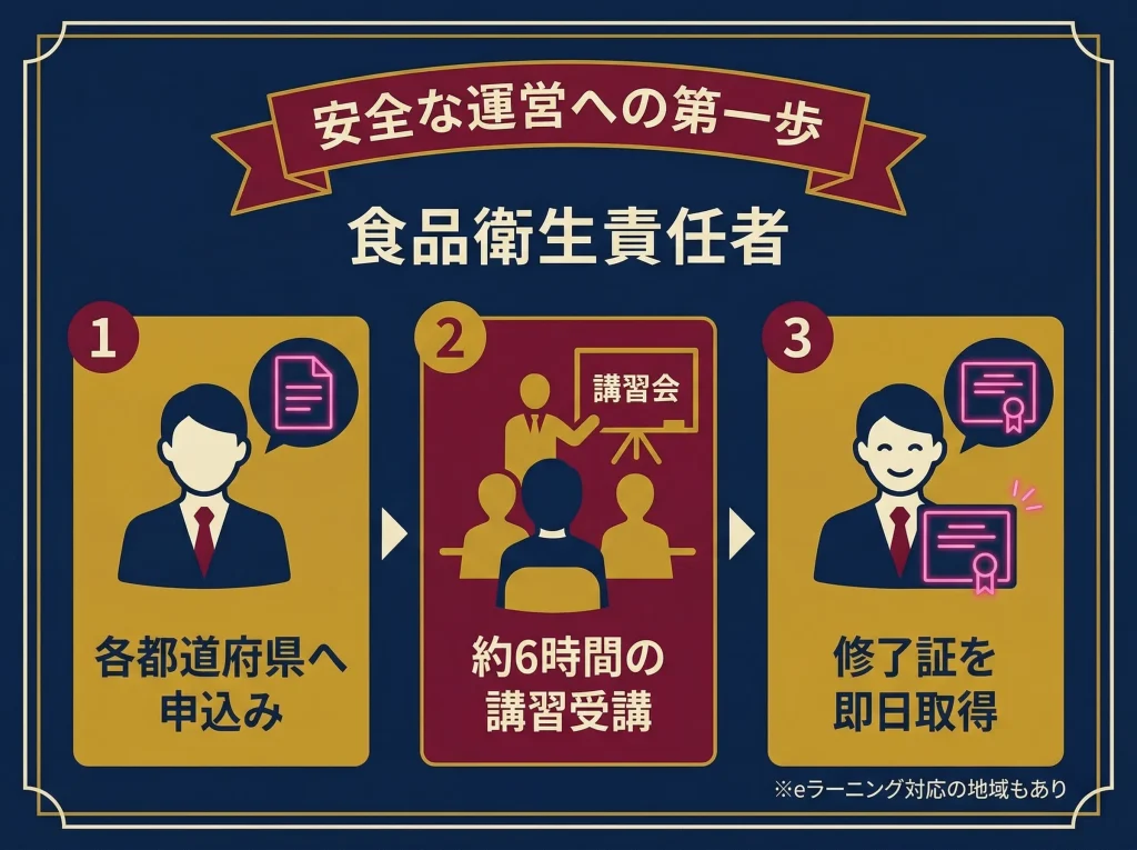 食品衛生責任者の取得方法と講習の内容
